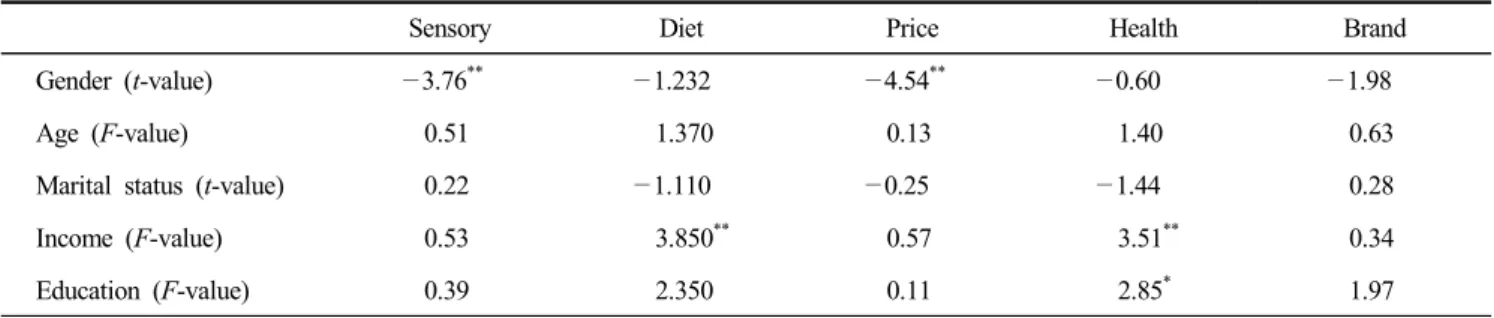 Table  6.  Comparisons  of  green  tea  choice  attributes  according  to  American  green  tea  consumers'’  general  characteristics