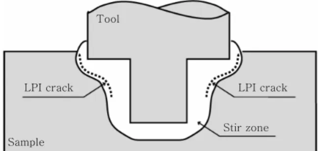 Fig.  4  Schematic  illustration  of  crack  initiation  in  the  location  close  to  the  extremity  of  the stir zone of AZ91 24)