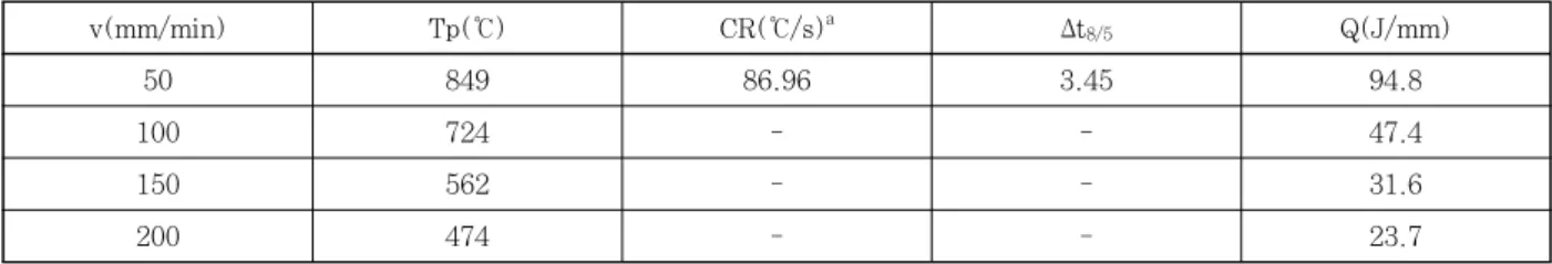 Table 1  Calculated amounts of net heat input at various friction stir welding speeds
