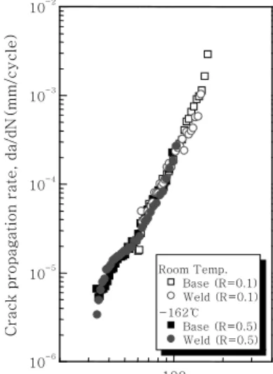 Fig. 6  da/dN versus △K of base and weld metals  for RT and -162℃