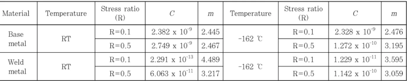 Table 4 Material constants of C and m for base and weld metals 