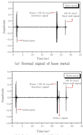 Fig. 9  Ultrasonic signals of CT specimen for base  and weld metals