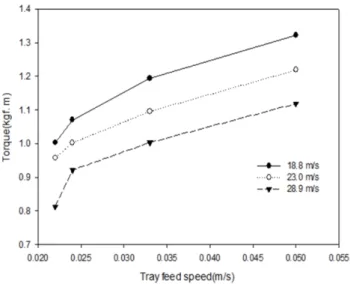 Table 1. Blade rotating speed conditions
