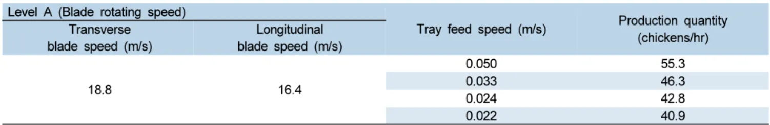 Table 2. Capacity of chicken cutting per hour in accordance with change of tray feed speed