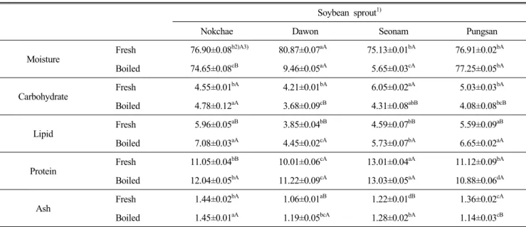 Table  2.  Proximate  compositions  (%)  in  the  cotyledon  of  fresh  and  boiled  soy  sprouts  with  recommended  soybean  cultivars Soybean  sprout 1)