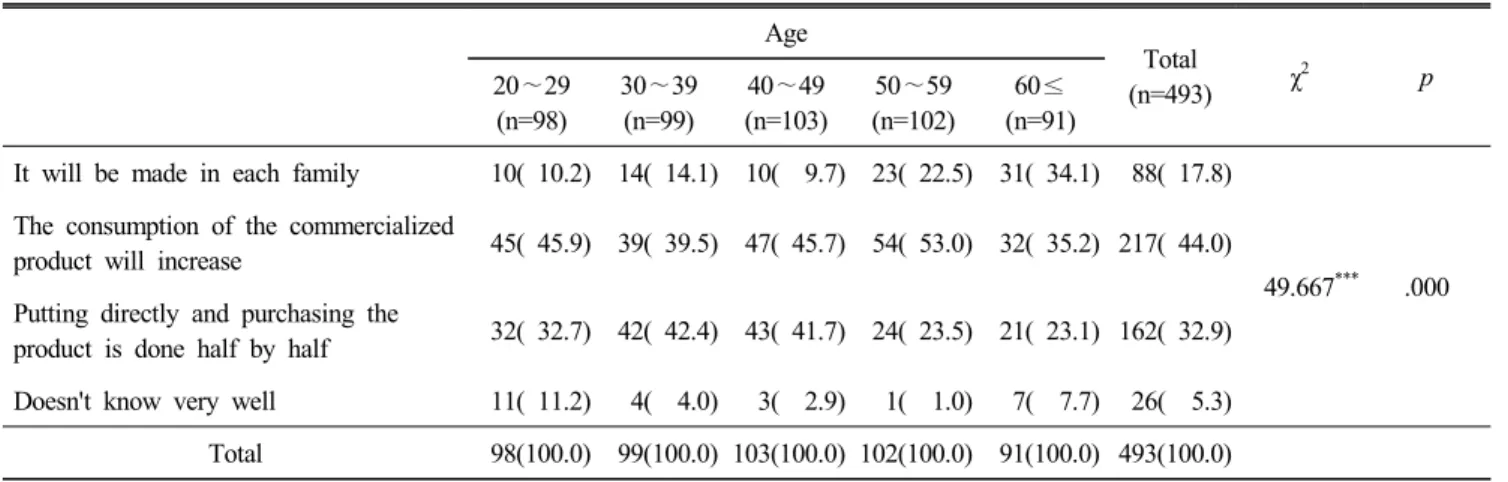 Table  11.  Consumption  pattern  of  soybean  paste  henceforth N(%) Age Total (n=493) χ 2 p20∼29 (n=98) 30 ∼39(n=99) 40 ∼49 (n=103) 50 ∼59 (n=102) 60 ≤ (n=91)