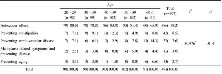 Table  4.  The  recognition  for  the  function  of  soybean  paste N(%)  Age Total (n=493) χ 2 p20∼29 (n=98) 30 ∼39(n=99) 40 ∼49 (n=103) 50 ∼59 (n=102) 60 ≤ (n=91) Anticancer  effect  79(  80.6) 78(  78.8) 86(  83.8) 83(  81.4) 60(  65.9) 386(  78.2) 30.9