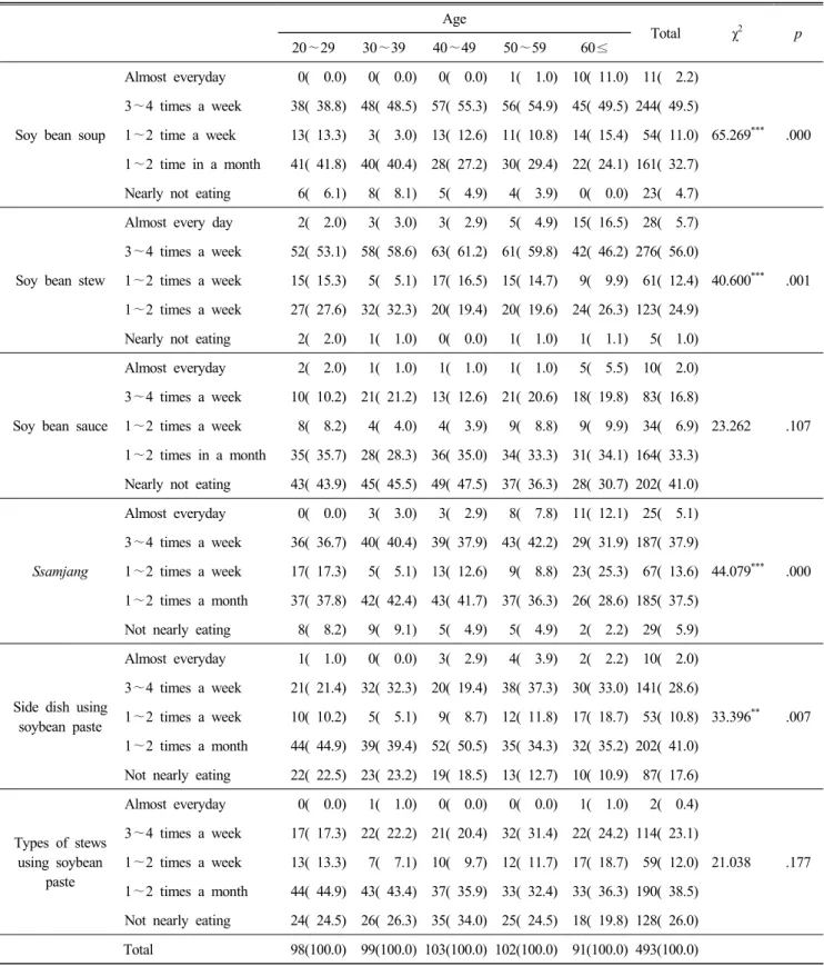 Table  6.  Frequency  of  ingesting  foods  using  soybean  paste N(%) Age