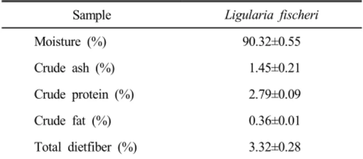 Table  2.  Operation  condition  for  texture  analysis  for  Li-  gularia  fischeri  Injeulmi