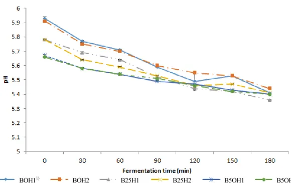 Fig.  1.  Changes  in  pH  of  Jeungpyun  batters  prepared  with  various  levels  of  barley  flour  and  Hizikia  fusiformis  powder  during  fermentation.