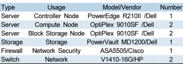 Table 1. Hardware list for cloud infrastructure