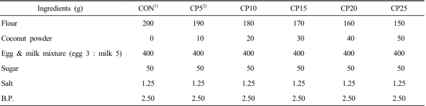 Table  1.  Formulas  for  waffle  with  coconut  powder