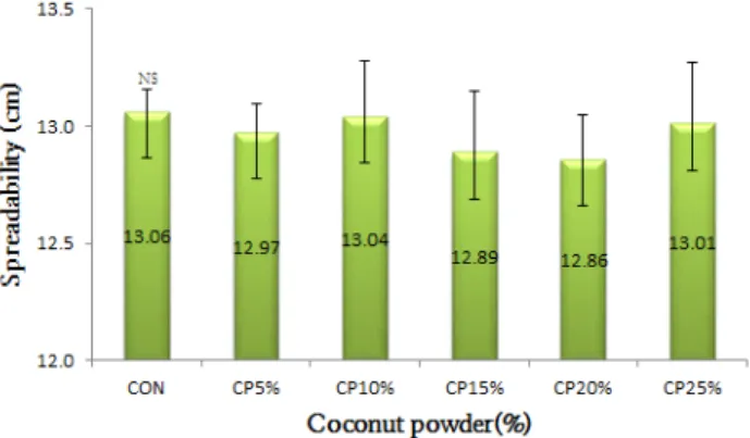 Fig.  3.  Baking  loss  rate  of  waffle  added  with  coconut  powder.