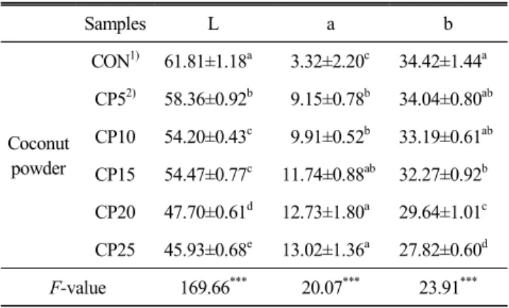 Table  3.  Hunter`s  color  value  of  waffle  added  with  co-  conut  powder 　 Samples L a b Coconut  powder CON 1) 61.81±1.18 a   3.32±2.20 c 34.42±1.44 aCP52)58.36±0.92b  9.15±0.78b34.04±0.80 abCP1054.20±0.43c  9.91±0.52b33.19±0.61ab CP15 54.47±0.77 c 