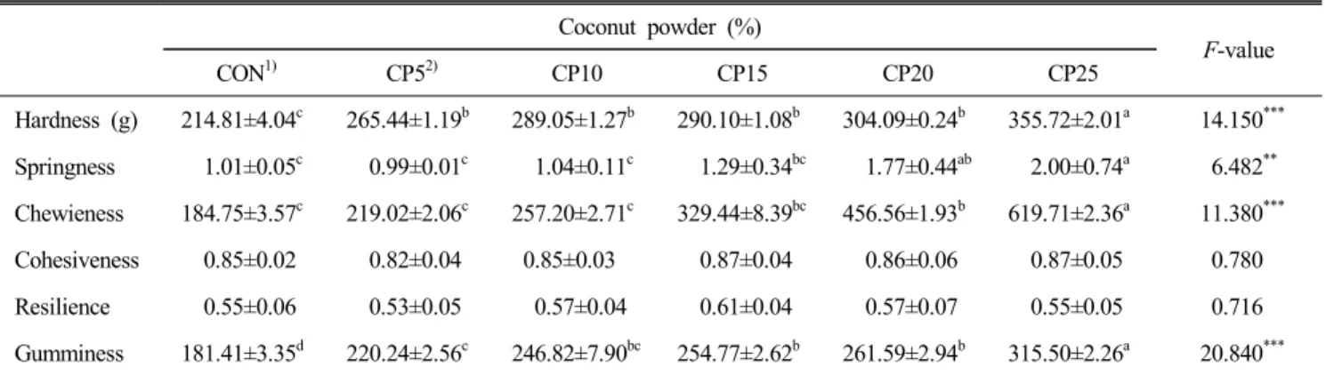 Table  4.  Texture  properties  of  waffle  added  with  coconut  powder  　 Coconut  powder  (%) F-value CON 1) CP5 2) CP10 CP15 CP20 CP25 Hardness  (g) 214.81±4.04 c 265.44±1.19 b 289.05±1.27 b 290.10±1.08 b 304.09±0.24 b 355.72±2.01 a 14.150 *** Springne