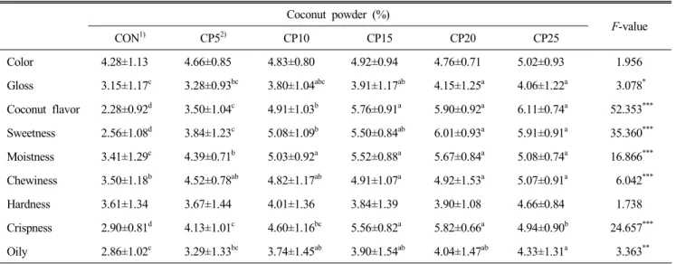 Table  6.  Sensory  evaluation  for  difference  test  of  waffle  with  different  levels  of  coconut  powder