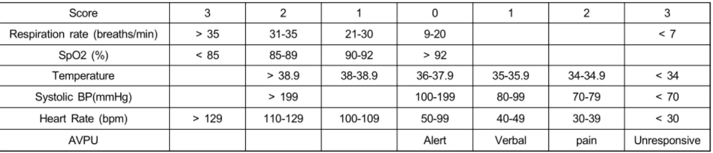 표 1.  조기 경고 점수 Table  1.  Early  warning  Score