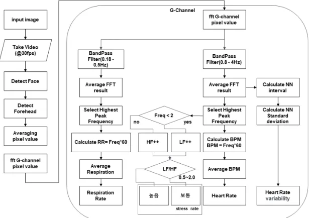 그림 4.  G-Channel  생체 징후 측정 알고리즘 Fig.  4.  Vital  Sign  measurement  Algorithm