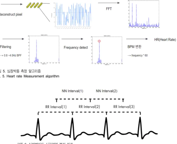 Fig.  5.  Heart  rate  Measurement  algorithm