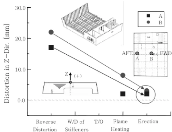 Fig.  5  Changes  of  global  distortion  in  the  deck  of  actual  superstructure  after  the  application  of reverse distortion    Fig