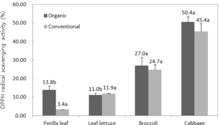 Table  2.  Comparison  of  the  organic  and  conventional  agri-  cultural  practice  on  the  color  of  leafy  and  stem  vegetables