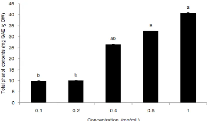 Fig.  1.  Total  phenol  compounds  of  ginger  (Zingiber  offi-  cinale  Roscoe)  extracts.