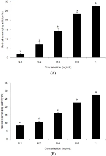 Fig.  2.  (A)  DPPH  free  radical  scavenging  activity  and  (B)  ABTS  free  radical  scavenging  activity  of  ginger  (Zingiber  officinale  Roscoe)  extracts.