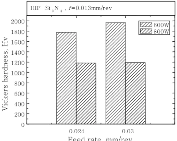 Fig.  6  Variation  of  vickers  hardness  of  machined  HIPSN with laser power and feed rate
