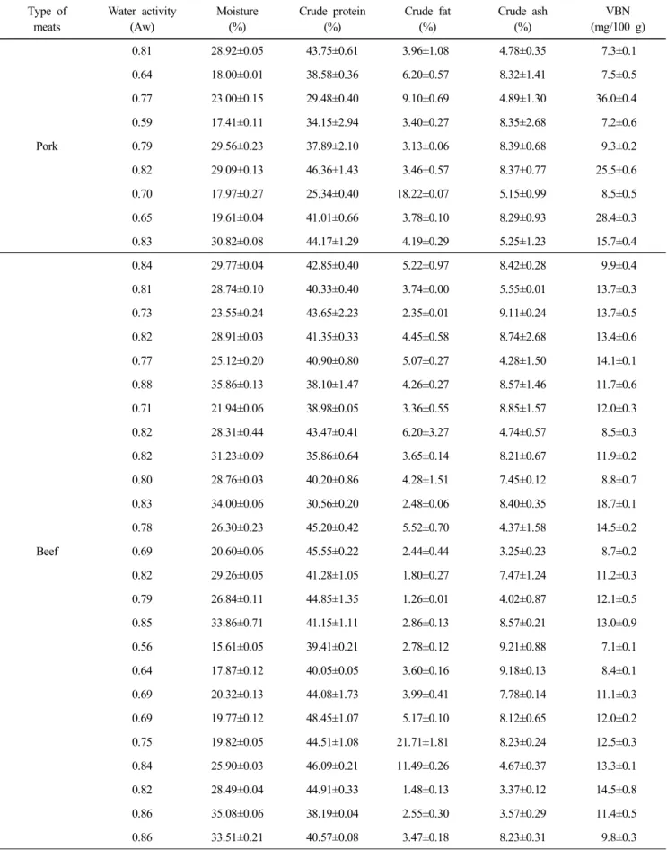 Table  1.  Proximate  composition  of  commercial  jerky  samples 1)  at  a  market  in  Korea Type  of meats Water  activity(Aw) Moisture(%) Crude  protein(%) Crude  fat(%) Crude  ash(%) VBN (mg/100  g) Pork 0.81  28.92±0.05 43.75±0.61 3.96±1.08 4.78±0.35