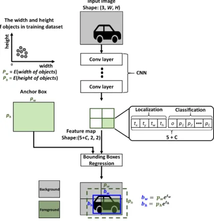 Fig.  1.  Object  size  regression  process  for  YOLOv2  and  YOLOv3