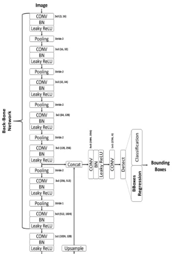 Fig.  3.  The  network  architecture  of  newly  designed  YOLOv3  tiny  for  experiments 네트워크의 학습을 위한 미니 배치의 크기는 32이다