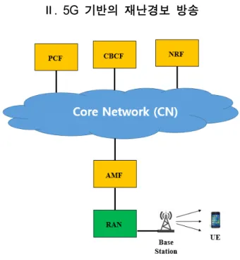 그림 1은 5G 셀룰러 시스템의 전체 구조를 보여준다. 이 구조는 코어 네트워크 CN(Core  Network),  기지국을 포함 한 RAN(Radio  Access  Network),  단말기 UE(User  Equip-  ment)로 구성된다 [15] 