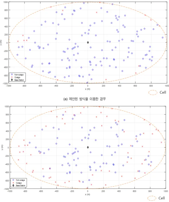 Fig.  10.  The  distribution  of  non-outages  and  outages  after  the  1st  broadcast  of  the  5G  CBS  message   