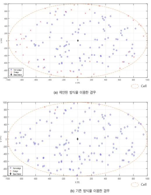 Fig.  11.  The  distribution  of  non-outages  and  outages  after  the  2nd  broadcast  of  the  5G  CBS  message 
