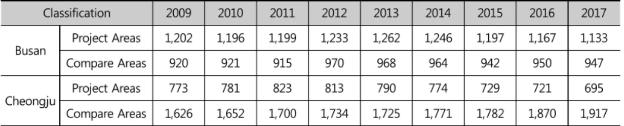Table 7. Total Number of Companies                     Source:  Urban Regeneration  Information System