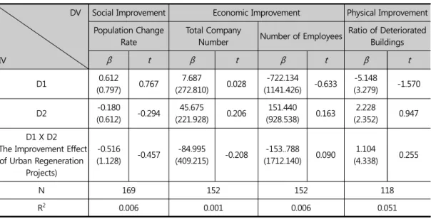 Table 10. Analysis Results                                                       Source:  Author  made