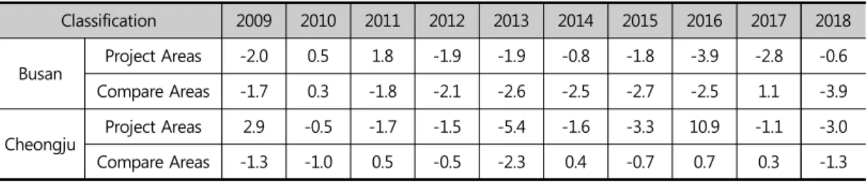 Table 6. Population Change Rate                        Source:  Urban Regeneration  Information System 