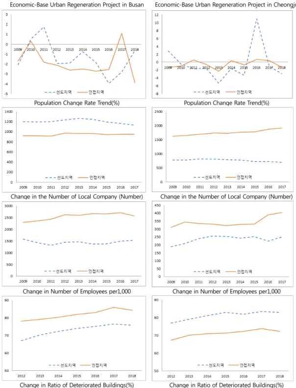 Figure 4. Changes in Economic-Base Urban Regeneration Projects by Analysis Index 