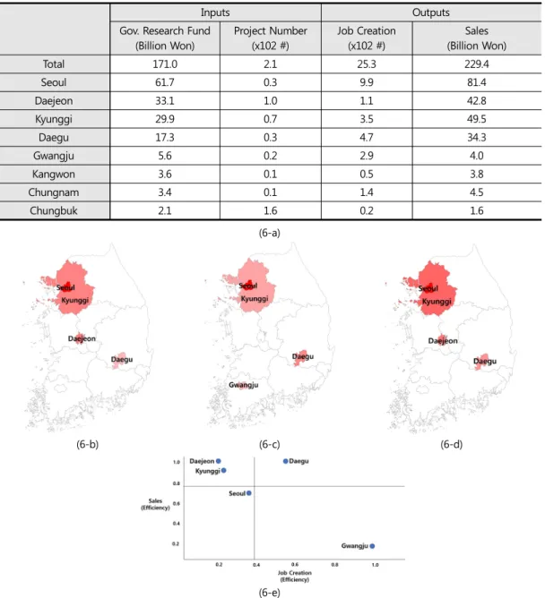 Table  6.  Reconstruction  of  CT-related  analysis  results  by  NTIS  raw  data  mining,  visualization  of  regional geospatial information, and summarization of innovation characteristics