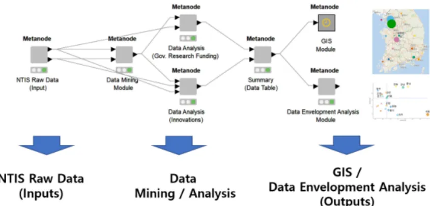 Figure 2. Summary of geospatial information analysis automation by using Knime Analytics Platform
