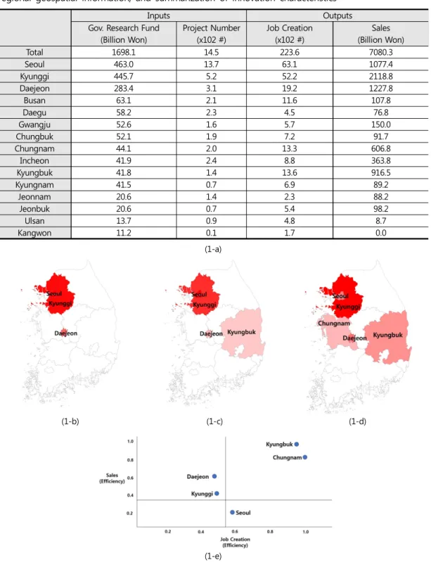 Table  1.  Reconstruction  of  IT-related  analysis  results  by  NTIS  raw  data  mining,  visualization  of  regional geospatial information, and summarization of innovation characteristics