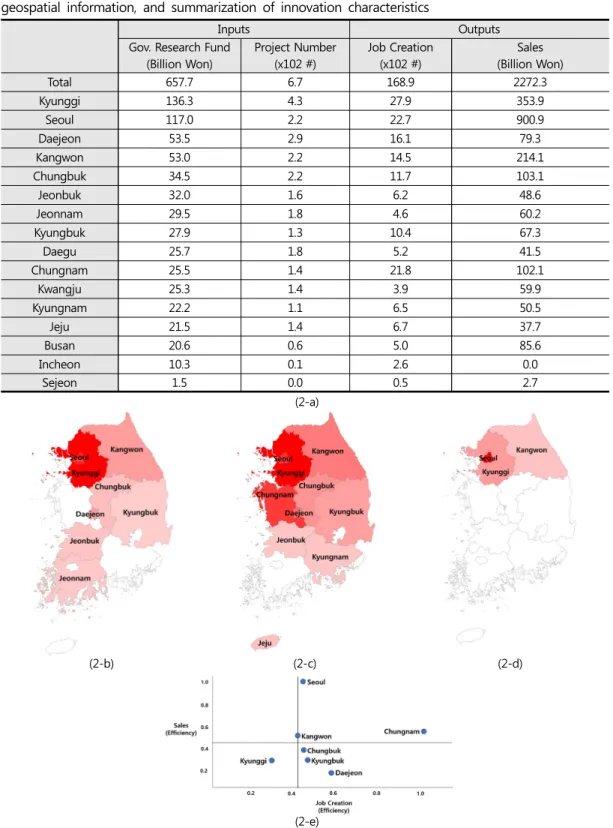 Table 2. Reconstruction of BT-related analysis results by NTIS raw data mining, visualization of regional  geospatial information, and summarization of innovation characteristics
