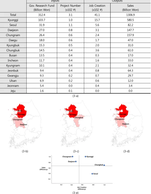 Table  3.  Reconstruction  of  NT-related  analysis  results  by  NTIS  raw  data  mining,  visualization  of  regional geospatial information, and summarization of innovation characteristics