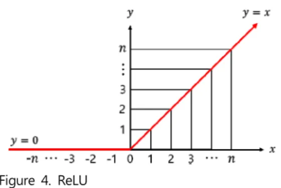 Table 1. Confusion matrixFigure 4. ReLU