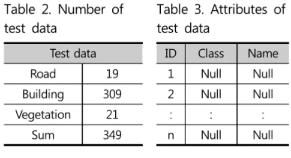 Table 5. Label of point clouds