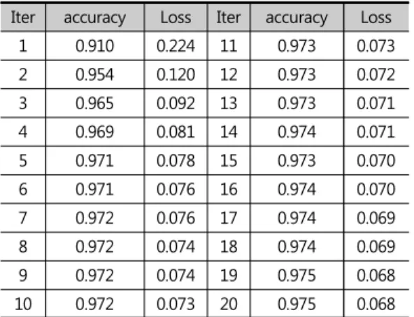 Table 6. Train accuracy and loss of deep learning (unit: %)