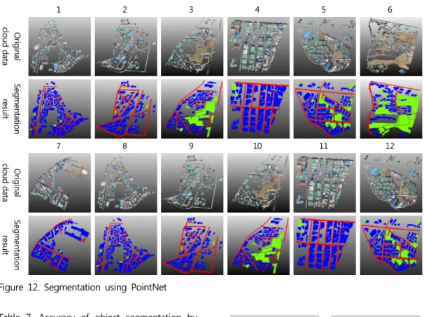 Table  7.  Accuracy  of  object  segmentation  by area (unit: %) 4.3. 3차원 좌표변환 및 공간 조인 분할된 결과는 복셀로 변환하면서 공간해상도 저하  및 이동량이 발생하기 때문에 수치지도와 공간 조인 을 수행하기 전에 수치지도와 동일한 좌표계인 실험  대상지역의 원본 데이터로의 3차원 좌표변환을 수행 해야 한다
