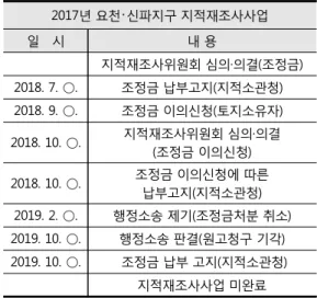 Table 5. Cadastral Renovation Compensation Exception Status of Yocheon·Sinpa District in 2017    *Source: Namwon City Cadastral  Renovation  Department Document (2019.12.)2017년 요천･신파지구 지적재조사사업일   시내 용지적재조사위원회 심의·의결(조정금)2018