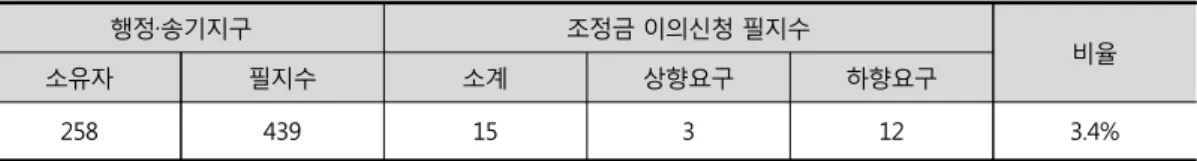 Table 7. Comparison for Compensation Exception of Each District