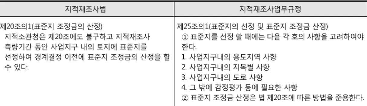 Figure  5.  Standard  District  Compensation  Im- Im-provement Proposal 록 경계를 조정할 수 있는 장점이 있으며 경계확정의  심의를 마친 뒤 조정금 산정 기간에는 토지소유자로 부터 조정금 산정과 관련된 이의신청이 감소할 것으 로 예상된다